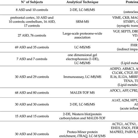 Risk Factors Associated With Asd Asd Is A Multifactorial Condition Download Scientific Diagram