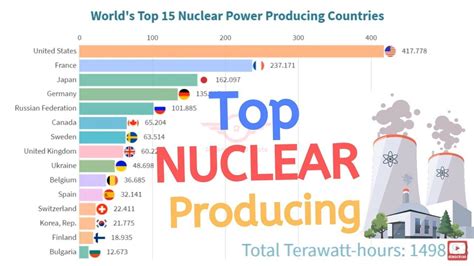 Worlds Top Nuclear Power Producing Countries Nuclear