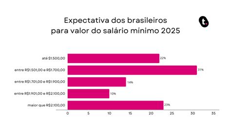 Despesas Com Saúde Representa 19 Do Salário Mínimo Em 2024