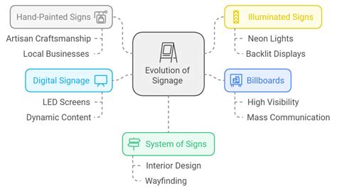 The Ultimate Guide to Signage: Definitions, Uses, and Key Differences