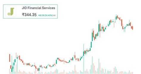 Jio Financial Share Price Target To