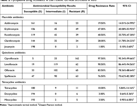 Table From Retrospective Analysis Of Azithromycin Resistant