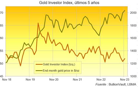 La Recogida De Beneficios Del Oro Se Ralentiza En Máximos Históricos