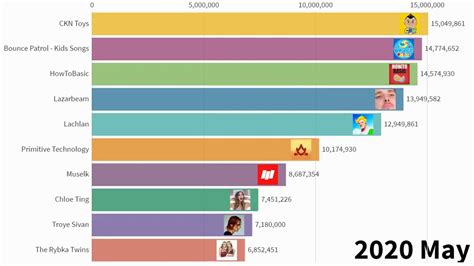 Top 10 Most Subscribed Australian Youtubers Subscriber History 2018