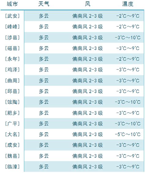 考生提醒 我市将出现雨雪大风强降温天气！白天夜间小雨