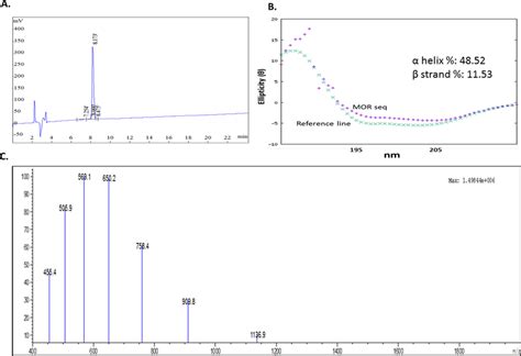 Synthesis And Characterization Of Moricin Peptide A RP HPLC