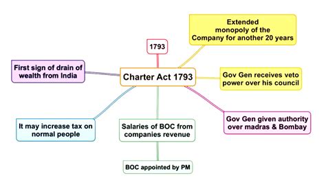 Charter Act Of 1793 UPSC