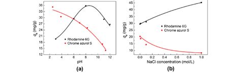 Effect Of Solution Ph A And Ionic Strength B On Dye Adsorption By