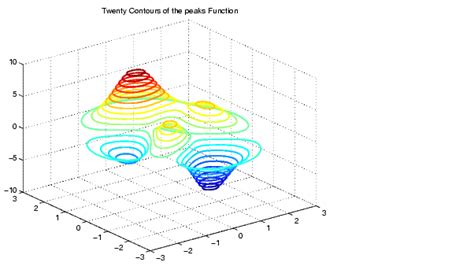 Creating Specialized Plots Graphics