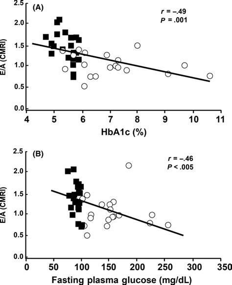 Impaired Left Ventricular Diastolic Function In T2dm Patients Is Closely Related To Glycemic