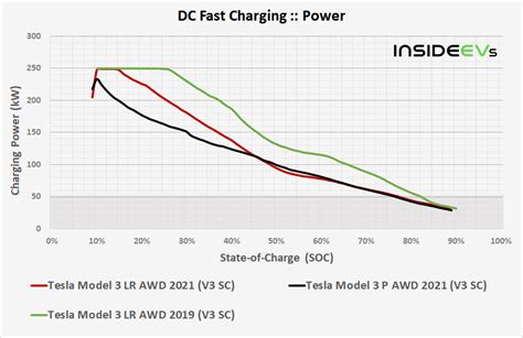 2021 Tesla Model 3 LR AWD With 82 KWh Battery Charging Analysis