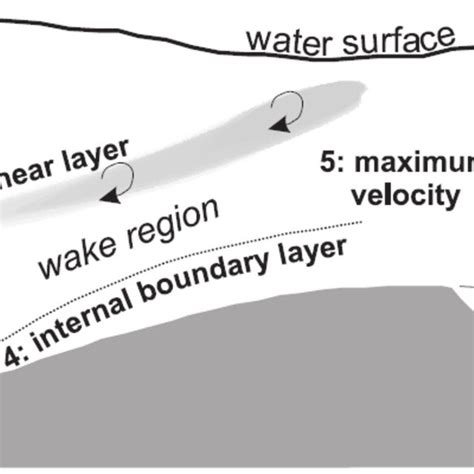 1 Modes Of Sediment Transport Material Copied From Dey 2014 Page