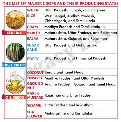 General Knowledge For UPSC On Twitter Agriculture List Of Major