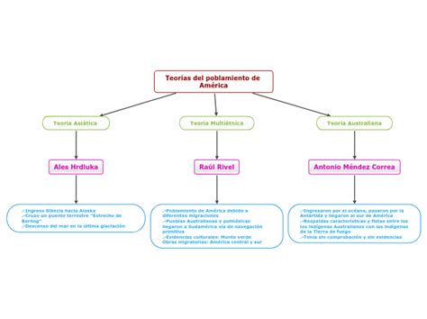 Teorías del poblamiento de América Mind Map