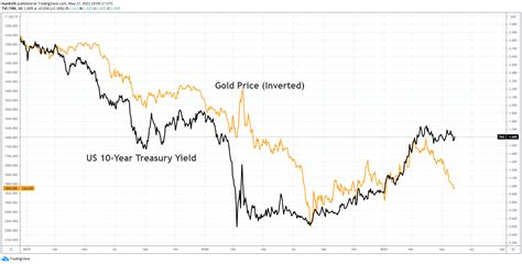 Gold Price Reverses At Resistance As Rally Remains Intact