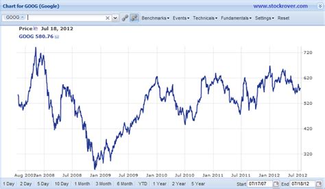 Why You Should Buy Google In Advance Of Earnings And Hold It For At ...