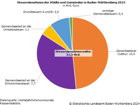 Steuereinnahmen Der Gemeinden In Baden W Rttemberg Plus Von