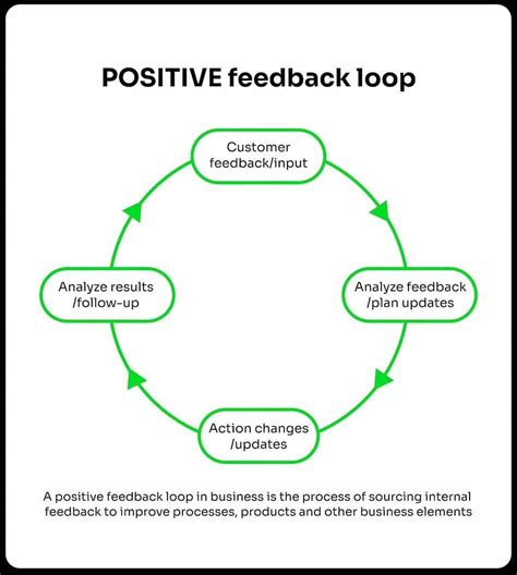 steps  creating feedback loops   workplace screencloud