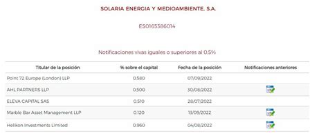 Solaria Se Reducen Sus Posiciones Cortas Mientras Espera Resultados