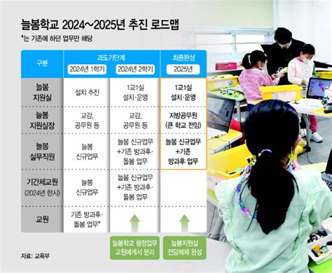 초등1학년 방과후 2시간씩 무료교육늘봄학교 전국 도입