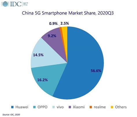 2020年第三季度中国智能手机市场报告：苹果占83％的市场份额redmi