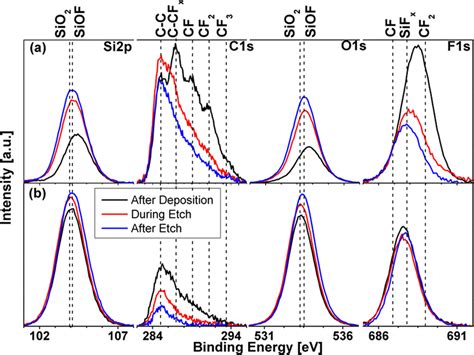 Color Online Xps Spectra Comparing Sio With A Thick A And