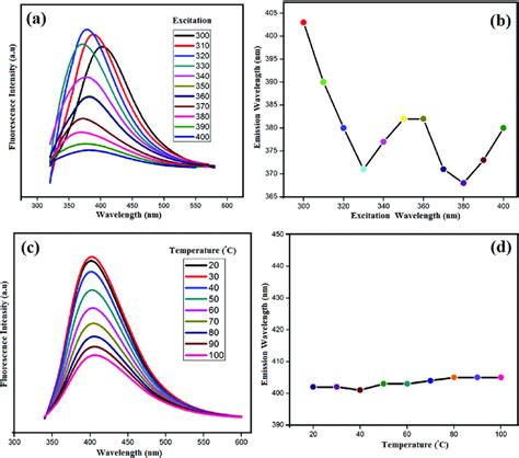 A Fluorescence Emission Spectra Of The CDs At Different Excitation