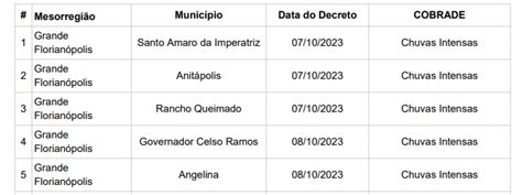 Chuva Histórica Em Sc 67 Municípios Decretam Situação De Emergência