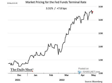 Isabelnet On Twitter 🇺🇸 Fed Rate Hike The Fed Funds Terminal Rate Is Skyrocketing 👉 T