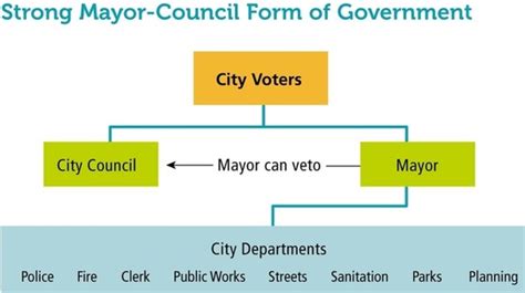 Role of the Mayor - Local Government in Virginia