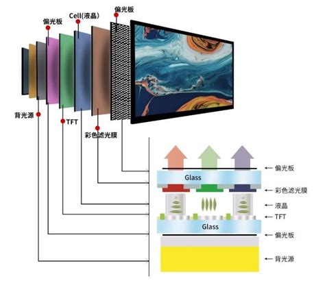 【科普：lcd、qled、mini Led电视显示技术解析】pjtimecom 选购常识