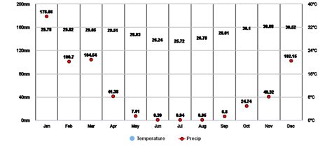 Darwin, Northern Territory, AU Climate Zone, Monthly Averages ...