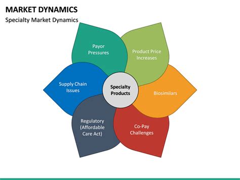 Market Dynamics Powerpoint Template Sketchbubble