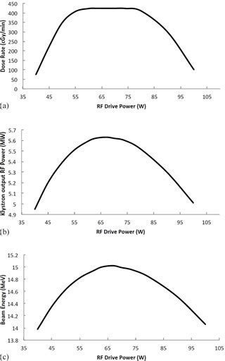 Simulation Of A Medical Linear Accelerator For Teaching Purposes