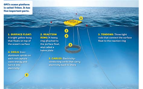 Harnessing Wave Power | God's World News