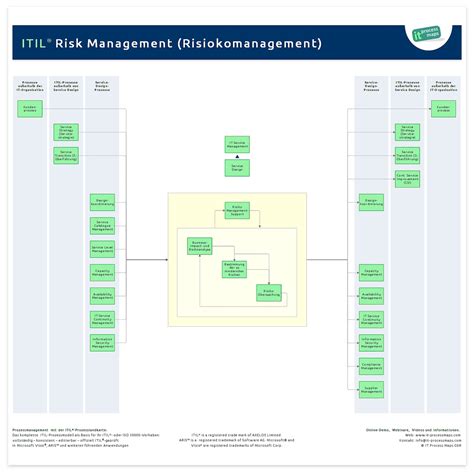 Risikomanagement It Process Wiki