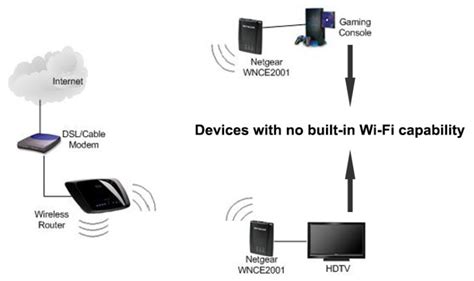 Wi-Fi to Ethernet Bridge (What Are They and How to Use Them?) - RouterCtrl