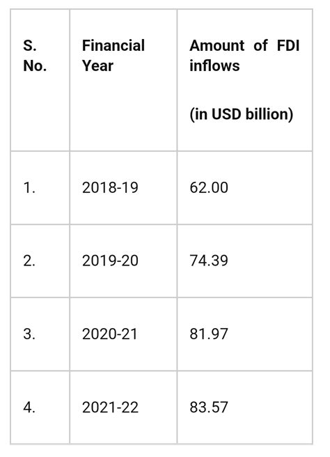 India Gets The Highest Annual Fdi Inflow Of Usd 8357 Billion In Fy21