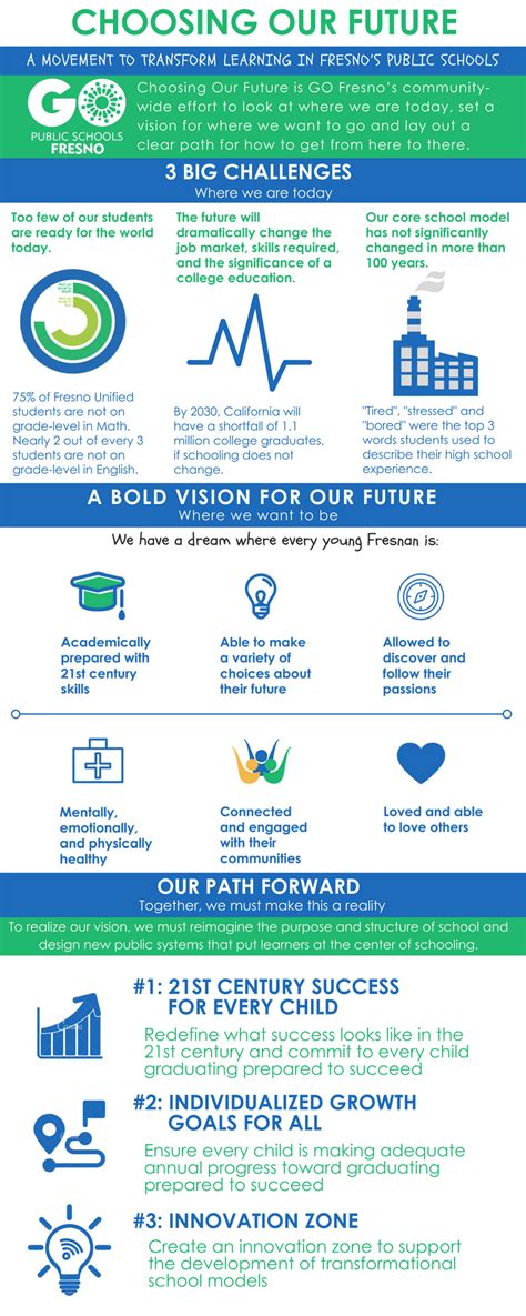 Sign On To “Choosing Our Future” To Transform Learning In Our City’s ...