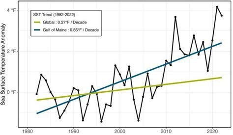 Comparison Of Annual Global Sea Surface Temperature Sst Anomalies To