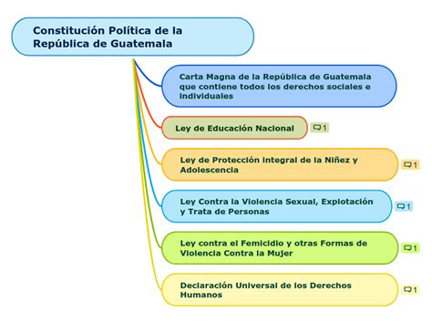 Constitución Política de la República de G Mind Map