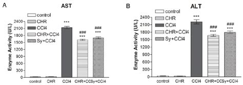 Effect Of Chrysin On The Activities Of Serum A Ast And B Alt