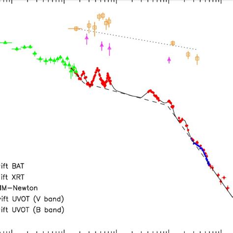 Swift Xrt Filled Circles And Xmm Newton Filled Squares Kev