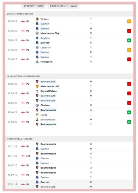 Everton Vs Bournemouth – Predictions And Match Preview