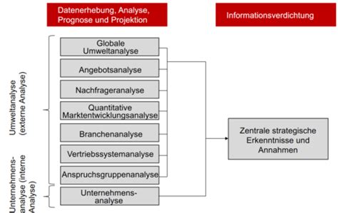 Umwelt Und Unternehmensanalyse Karteikarten Quizlet