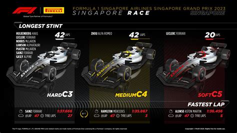 Singapore Grand Prix Sunday Tyre Analysis F News