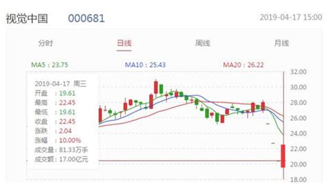 视觉中国股价涨停 此前连续3个交易日开盘一字跌停 视觉中国股票 ——快科技驱动之家旗下媒体 科技改变未来