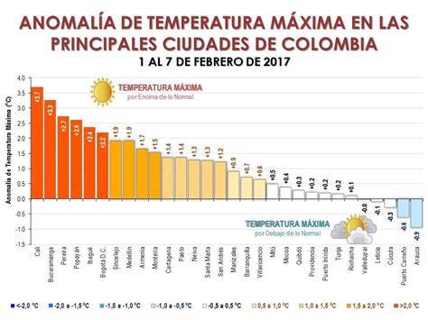 Bogot Registra La Temperatura M S Alta En Su Historia Semana