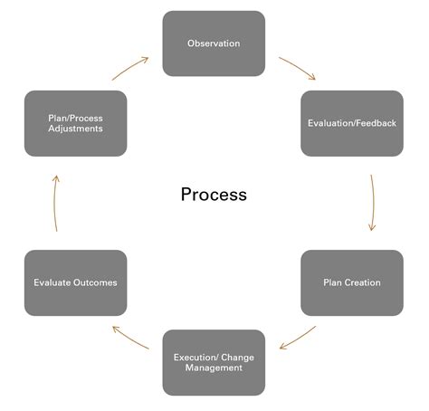 Organizational Design & Strategic Planning — Work Strategies