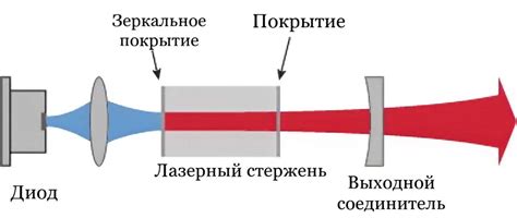 Физика процесса лазерной накачки и различные способы ее проведения